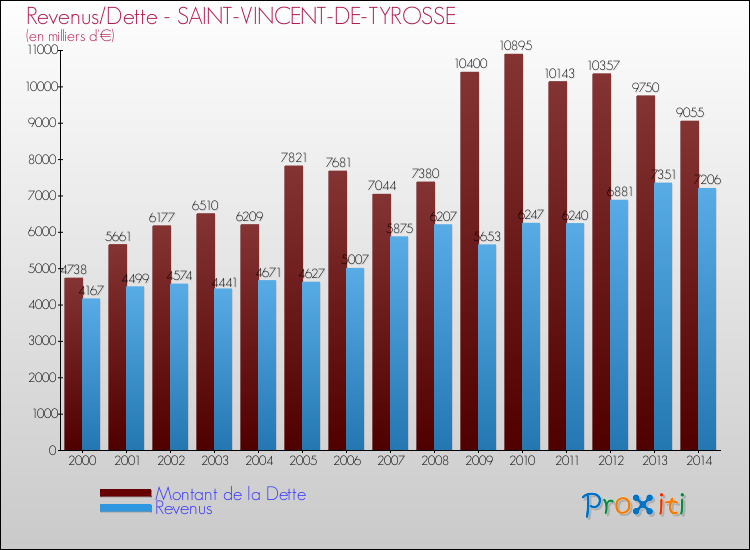 Evolution comparée de la dette et des revenus pour la commune de SAINT-VINCENT-DE-TYROSSE de 2000 à 2014 Comparaison de la dette et des revenus pour SAINT-VINCENT-DE-TYROSSE de 2000 à 2014