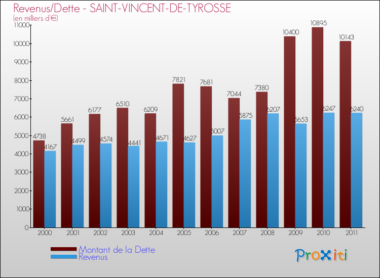 Evolution comparée de la dette et des revenus pour la commune de SAINT-VINCENT-DE-TYROSSE de 2000 à 2011 Comparaison de la dette et des revenus pour SAINT-VINCENT-DE-TYROSSE de 2000 à 2011