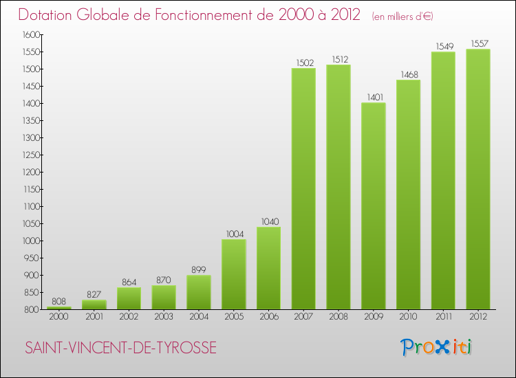 Evolution du montant de la Dotation Globale de Fonctionnement pour la commune de SAINT-VINCENT-DE-TYROSSE de 2000 à 2012 Evolution du montant de la Dotation Globale de Fonctionnement pour SAINT-VINCENT-DE-TYROSSE de 2000 à 2012