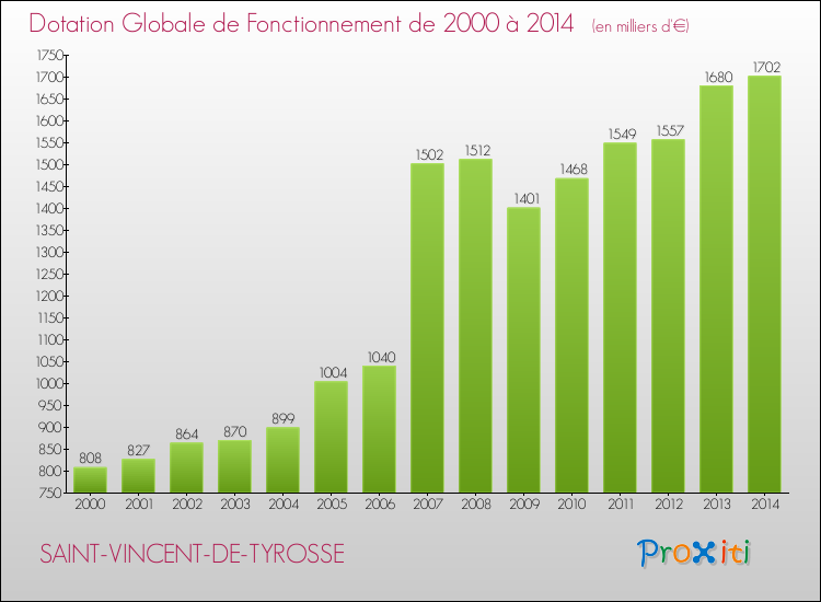 Evolution du montant de la Dotation Globale de Fonctionnement pour la commune de SAINT-VINCENT-DE-TYROSSE de 2000 à 2014 Evolution du montant de la Dotation Globale de Fonctionnement pour SAINT-VINCENT-DE-TYROSSE de 2000 à 2014
