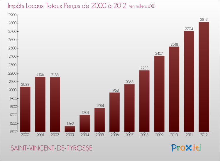 Evolution des Impôts Locaux pour la commune de SAINT-VINCENT-DE-TYROSSE de 2000 à 2012 Evolution des Impôts Locaux pour SAINT-VINCENT-DE-TYROSSE de 2000 à 2012