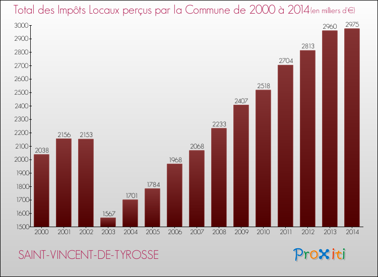 Evolution des Impôts Locaux pour la commune de SAINT-VINCENT-DE-TYROSSE de 2000 à 2014 Evolution des Impôts Locaux pour SAINT-VINCENT-DE-TYROSSE de 2000 à 2014