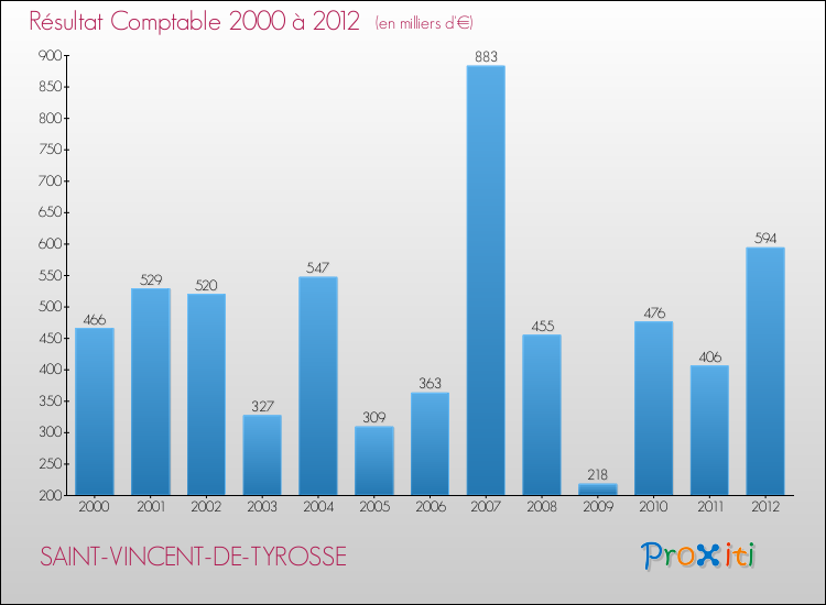 Evolution du résultat comptable pour la commune de SAINT-VINCENT-DE-TYROSSE de 2000 à 2012 Evolution du résultat comptable pour SAINT-VINCENT-DE-TYROSSE de 2000 à 2012