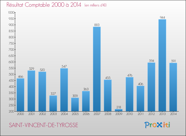 Evolution du résultat comptable pour la commune de SAINT-VINCENT-DE-TYROSSE de 2000 à 2014 Evolution du résultat comptable pour SAINT-VINCENT-DE-TYROSSE de 2000 à 2014