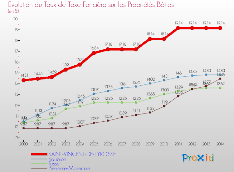 Evolution du taux de la taxe foncière sur le bati pour SAINT-VINCENT-DE-TYROSSE et les communes proches de 2000 à 2014 Comparaison des taux de taxe foncière sur le bati pour SAINT-VINCENT-DE-TYROSSE et les communes voisines de 2000 à 2014