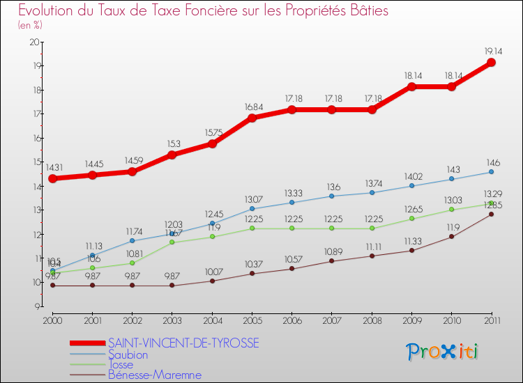 Evolution du taux de la taxe foncière sur le bati pour SAINT-VINCENT-DE-TYROSSE et les communes proches Comparaison des taux de taxe foncière sur le bati pour SAINT-VINCENT-DE-TYROSSE et les communes voisines