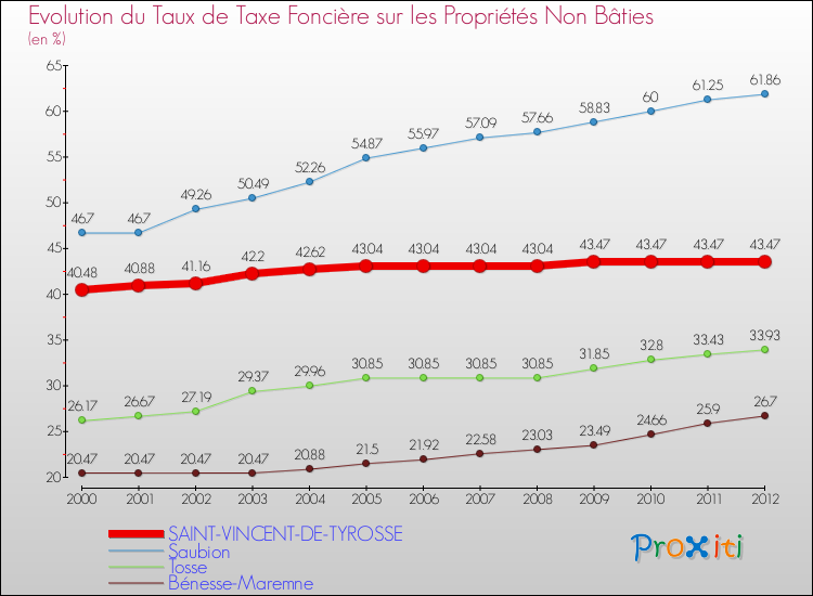 Evolution du taux de la taxe foncière sur les immeubles et terrains non batis pour SAINT-VINCENT-DE-TYROSSE et les communes proches de 2000 à 2012 Comparaison des taux de la taxe foncière sur les immeubles et terrains non batis pour SAINT-VINCENT-DE-TYROSSE et les communes voisines de 2000 à 2012