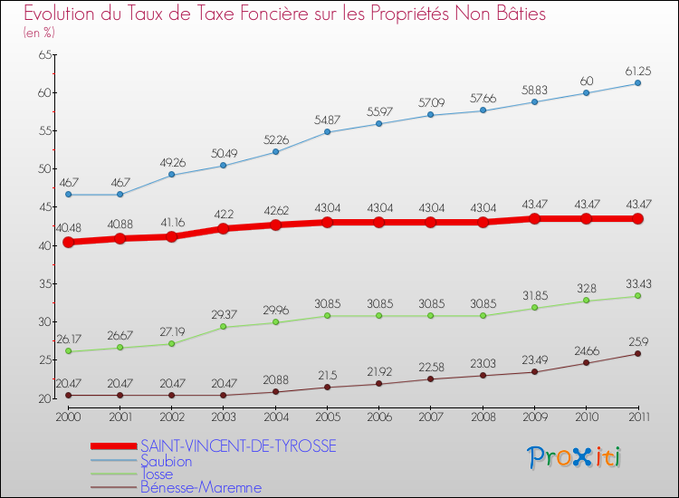 Evolution du taux de la taxe foncière sur les immeubles et terrains non batis pour SAINT-VINCENT-DE-TYROSSE et les communes proches Comparaison des taux de la taxe foncière sur les immeubles et terrains non batis pour SAINT-VINCENT-DE-TYROSSE et les communes voisines