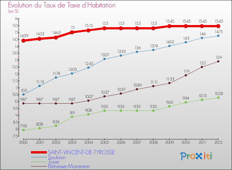 Evolution du taux de la taxe d'habitation pour SAINT-VINCENT-DE-TYROSSE et les communes proches Comparaison des taux de la taxe d'habitation pour SAINT-VINCENT-DE-TYROSSE et les communes voisines