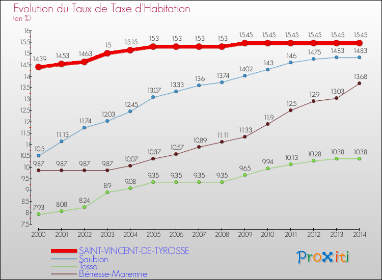 Evolution du taux de la taxe d'habitation pour SAINT-VINCENT-DE-TYROSSE et les communes proches de 2000 à 2014 Comparaison des taux de la taxe d'habitation pour SAINT-VINCENT-DE-TYROSSE et les communes voisines de 2000 à 2014