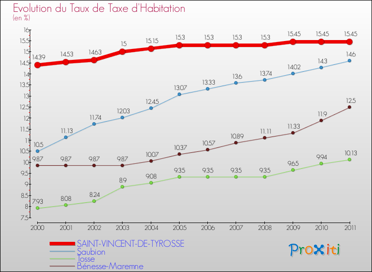 Evolution du taux de la taxe d'habitation pour SAINT-VINCENT-DE-TYROSSE et les communes proches Comparaison des taux de la taxe d'habitation pour SAINT-VINCENT-DE-TYROSSE et les communes voisines