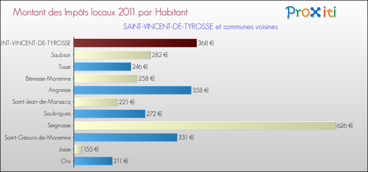 Montant des impôts locaux par Habitant pour SAINT-VINCENT-DE-TYROSSE et les communes proches Comparaison des impôts locaux par habitant pour SAINT-VINCENT-DE-TYROSSE et les communes voisines