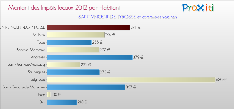 Montant des impôts locaux par Habitant pour SAINT-VINCENT-DE-TYROSSE et les communes proches Comparaison des impôts locaux par habitant pour SAINT-VINCENT-DE-TYROSSE et les communes voisines