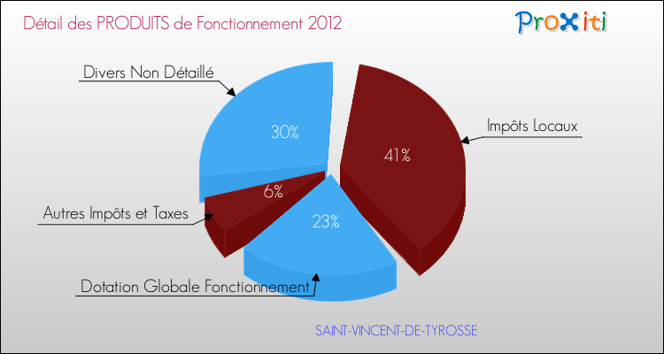 Décomposition du Budget de Fonctionnement 2012 de la commune de SAINT-VINCENT-DE-TYROSSE Budget de Fonctionnement 2012 pour la commune de SAINT-VINCENT-DE-TYROSSE
