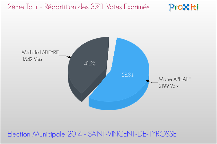 Répartition des votes exprimés au 2ème Tour des Elections Municipales 2014 de la commune de SAINT-VINCENT-DE-TYROSSE Elections Municipales 2014 - Répartition des votes exprimés au 2ème Tour pour la commune de SAINT-VINCENT-DE-TYROSSE