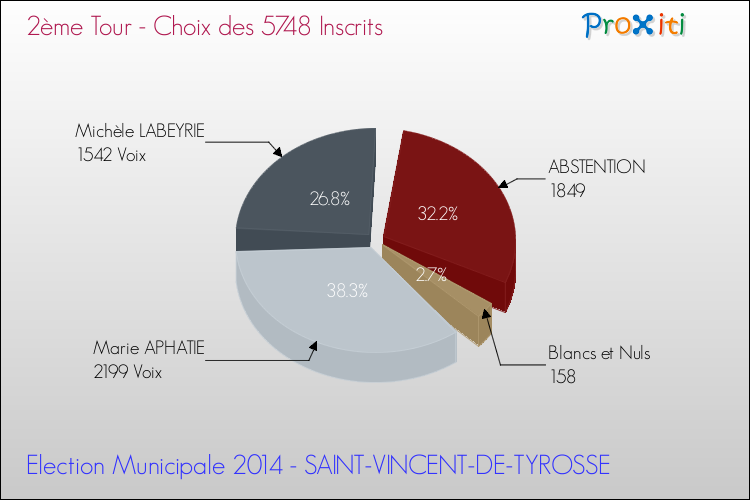 Résultats par rapport aux inscrits au 2ème Tour des Elections Municipales 2014 de la commune de SAINT-VINCENT-DE-TYROSSE Elections Municipales 2014 - Résultats par rapport aux inscrits au 2ème Tour pour la commune de SAINT-VINCENT-DE-TYROSSE