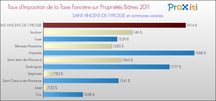 Taux d'imposition de la taxe foncière sur le bati 2011 pour SAINT-VINCENT-DE-TYROSSE et les communes proches Comparaison des taux d'imposition de la taxe foncière sur le bati 2011 pour SAINT-VINCENT-DE-TYROSSE et les communes voisines