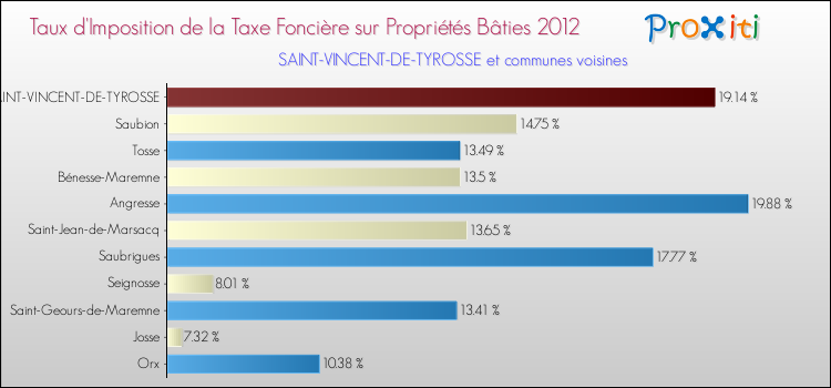 Taux d'imposition de la taxe foncière sur le bati 2012 pour SAINT-VINCENT-DE-TYROSSE et les communes proches Comparaison des taux d'imposition de la taxe foncière sur le bati 2012 pour SAINT-VINCENT-DE-TYROSSE et les communes voisines