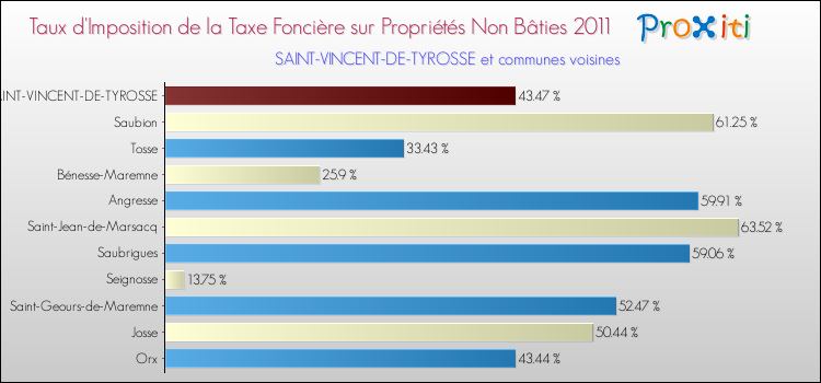 Taux d'imposition de la taxe foncière sur les immeubles et terrains non batis 2011 pour SAINT-VINCENT-DE-TYROSSE et les communes proches Comparaison des taux d'imposition de la taxe foncière sur les immeubles et terrains non batis 2011 pour SAINT-VINCENT-DE-TYROSSE et les communes voisines