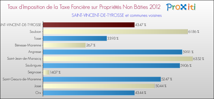 Taux d'imposition de la taxe foncière sur les immeubles et terrains non batis 2012 pour SAINT-VINCENT-DE-TYROSSE et les communes proches Comparaison des taux d'imposition de la taxe foncière sur les immeubles et terrains non batis 2012 pour SAINT-VINCENT-DE-TYROSSE et les communes voisines
