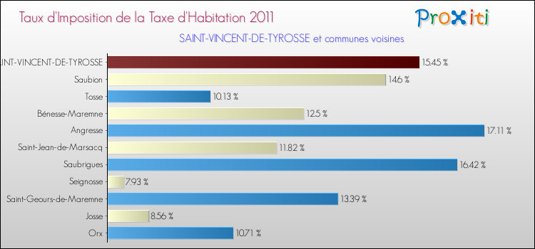 Taux d'imposition de la taxe d'habitation 2011 pour SAINT-VINCENT-DE-TYROSSE et les communes proches Comparaison des taux d'imposition de la taxe d'habitation 2011 pour SAINT-VINCENT-DE-TYROSSE et les communes voisines