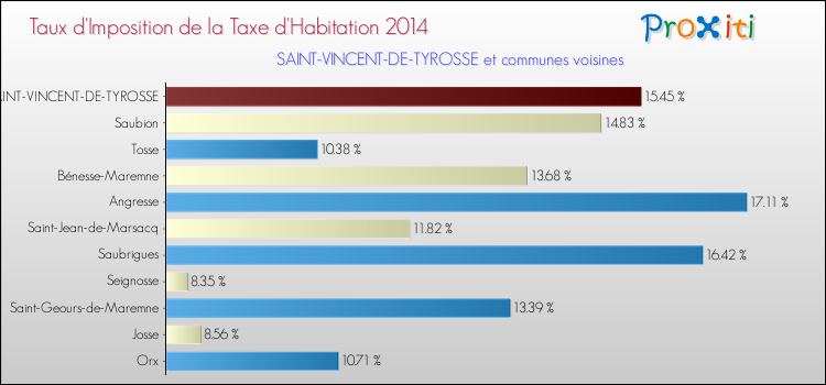 Taux d'imposition de la taxe d'habitation 2014 pour SAINT-VINCENT-DE-TYROSSE et les communes proches Comparaison des taux d'imposition de la taxe d'habitation 2014 pour SAINT-VINCENT-DE-TYROSSE et les communes voisines