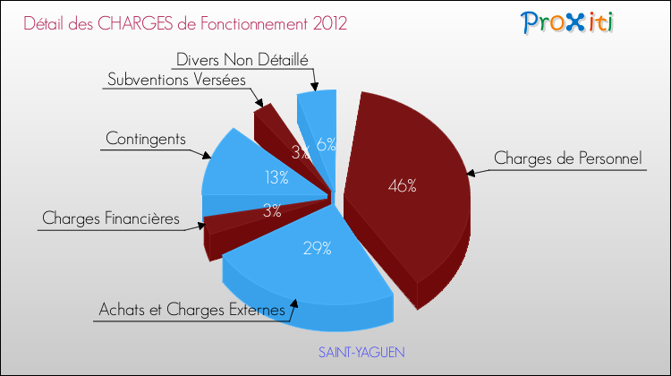 Décomposition des Charges de Fonctionnement 2012 de la commune de SAINT-YAGUEN Charges de Fonctionnement 2012 pour la commune de SAINT-YAGUEN