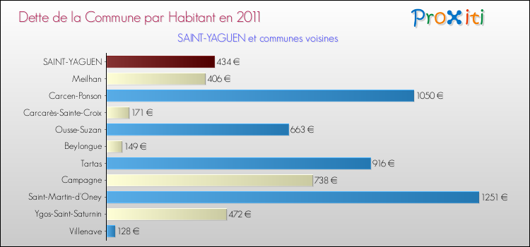 Dette par habitant de la commune en 2011 pour SAINT-YAGUEN et les communes proches Comparaison de la dette par habitant de la commune en 2011 pour SAINT-YAGUEN et les communes voisines