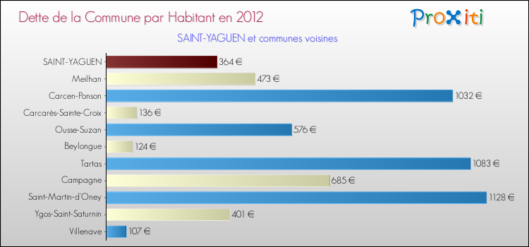 Dette par habitant de la commune en 2012 pour SAINT-YAGUEN et les communes proches Comparaison de la dette par habitant de la commune en 2012 pour SAINT-YAGUEN et les communes voisines