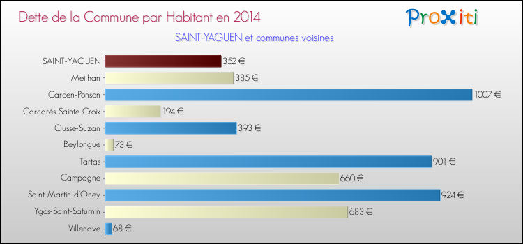 Dette par habitant de la commune en 2014 pour SAINT-YAGUEN et les communes proches Comparaison de la dette par habitant de la commune en 2014 pour SAINT-YAGUEN et les communes voisines