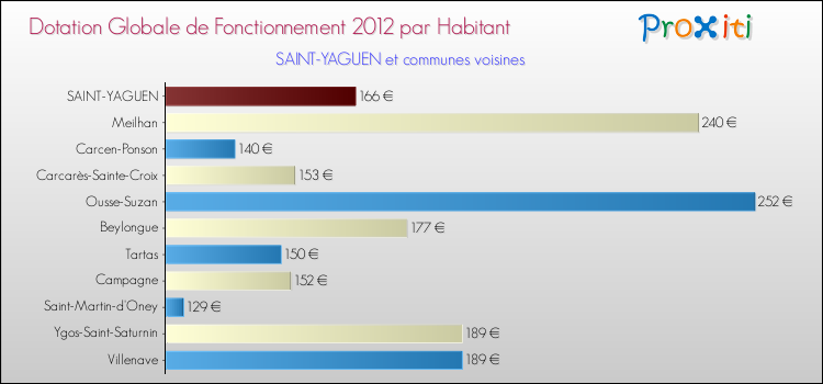 Montant des dotations globales de fonctionnement DGF par Habitant pour SAINT-YAGUEN et les communes proches Comparaison des des dotations globales de fonctionnement DGF par habitant pour SAINT-YAGUEN et les communes voisines