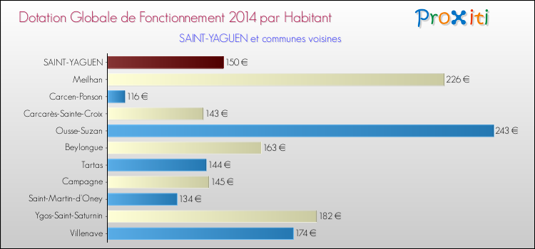 Montant des dotations globales de fonctionnement DGF par Habitant pour SAINT-YAGUEN et les communes proches en 2014. Comparaison des des dotations globales de fonctionnement DGF par habitant pour SAINT-YAGUEN et les communes voisines en 2014.