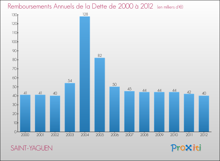 Evolution de l'annuité de la dette pour la commune de SAINT-YAGUEN de 2000 à 2012 Annuités de la dette pour SAINT-YAGUEN de 2000 à 2012