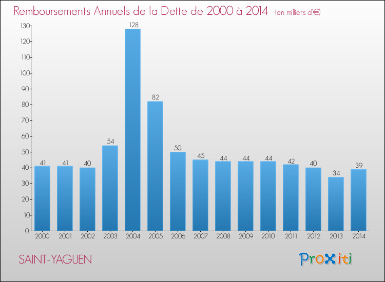 Evolution de l'annuité de la dette pour la commune de SAINT-YAGUEN de 2000 à 2014 Annuités de la dette pour SAINT-YAGUEN de 2000 à 2014