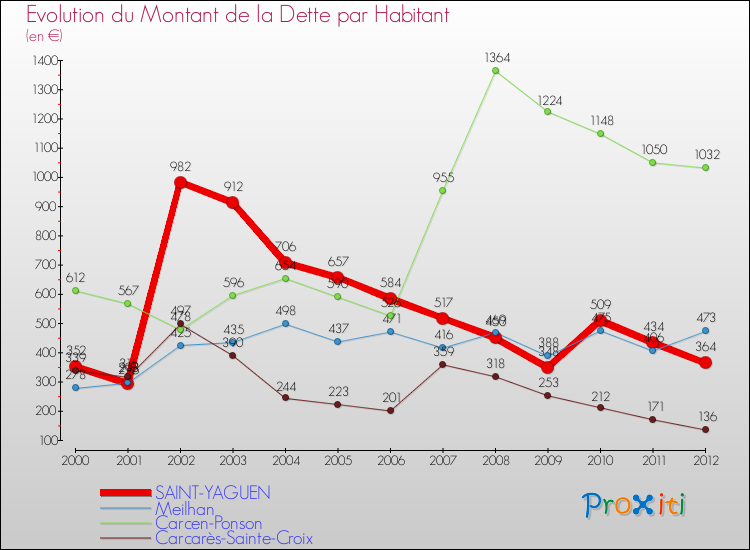 Evolution de la dette par habitant pour la commune de SAINT-YAGUEN et les communes proches de 2000 à 2012 Comparaison de la dette par habitant pour SAINT-YAGUEN et les communes voisines de 2000 à 2012