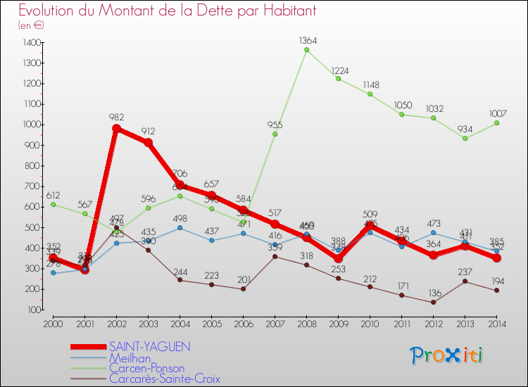 Evolution de la dette par habitant pour la commune de SAINT-YAGUEN et les communes proches de 2000 à 2014 Comparaison de la dette par habitant pour SAINT-YAGUEN et les communes voisines de 2000 à 2014
