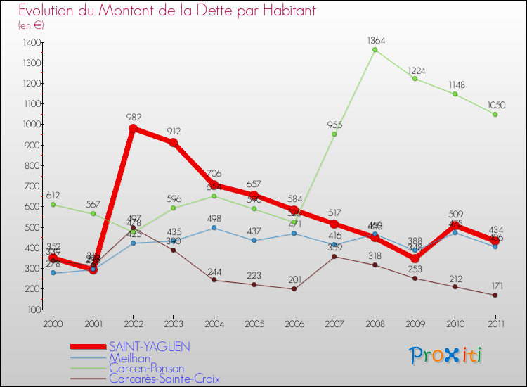 Evolution de la dette par habitant pour la commune de SAINT-YAGUEN et les communes proches Comparaison de la dette par habitant pour SAINT-YAGUEN et les communes voisines