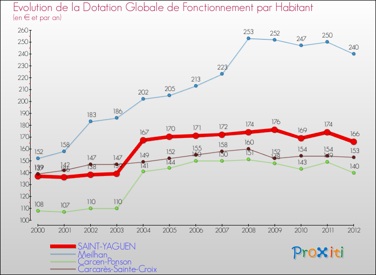 Evolution et montant de la dotation globale de fonctionnement par Habitant pour SAINT-YAGUEN et les communes proches Comparaison des dotations globales de fonctionnement par habitant pour SAINT-YAGUEN et les communes voisines