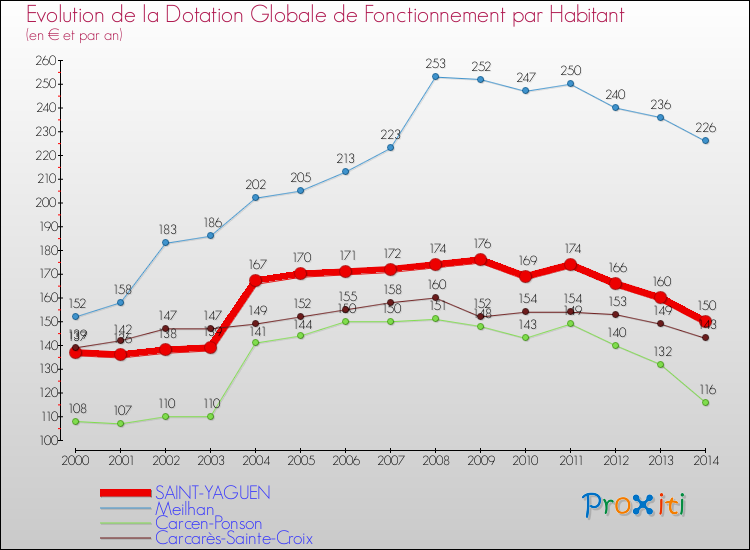 Evolution et montant de la dotation globale de fonctionnement par Habitant pour SAINT-YAGUEN et les communes proches de 2000 à 2014. Comparaison des dotations globales de fonctionnement par habitant pour SAINT-YAGUEN et les communes voisines de 2000 à 2014.