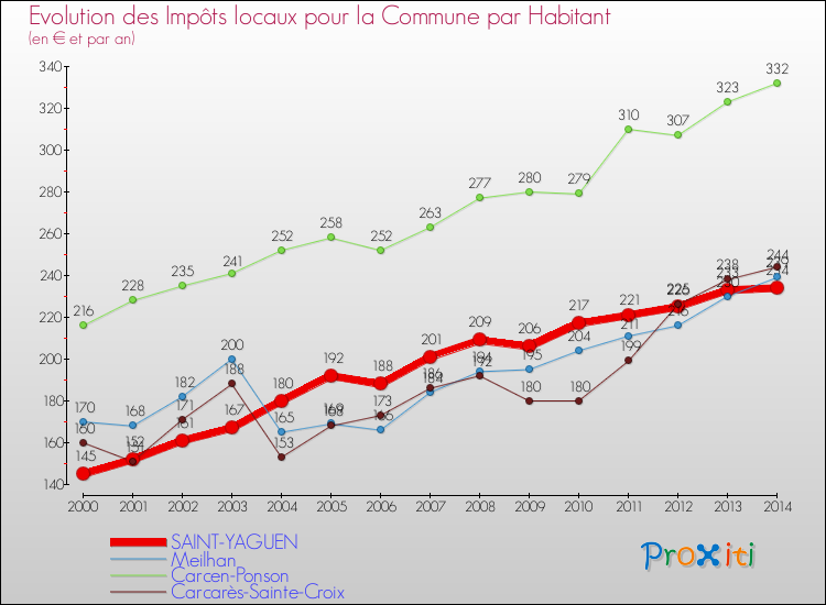 Evolution et montant des impôts locaux par Habitant pour SAINT-YAGUEN et les communes proches de 2000 à 2014 Comparaison des impôts locaux par habitant pour SAINT-YAGUEN et les communes voisines de 2000 à 2014