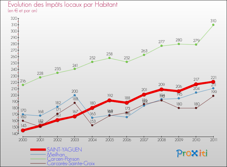 Evolution et montant des impôts locaux par Habitant pour SAINT-YAGUEN et les communes proches Comparaison des impôts locaux par habitant pour SAINT-YAGUEN et les communes voisines