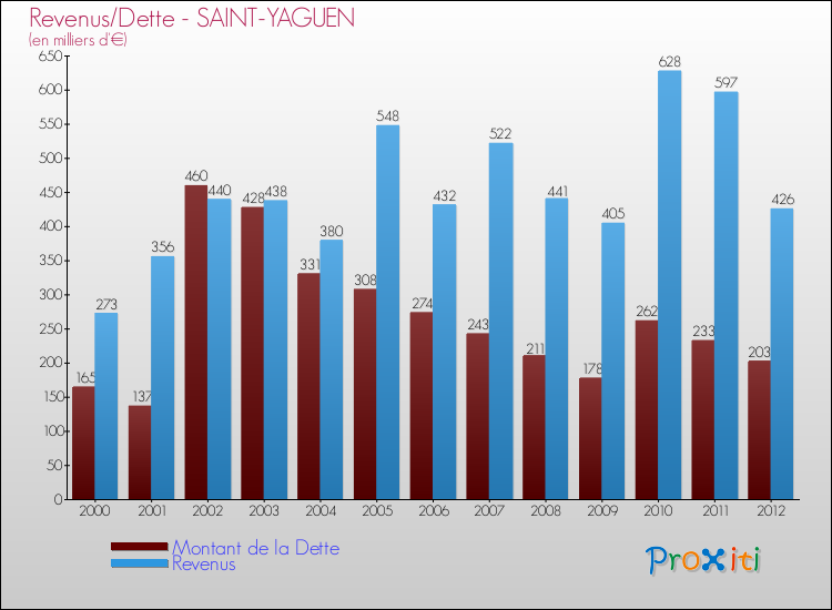 Evolution comparée de la dette et des revenus pour la commune de SAINT-YAGUEN de 2000 à 2012 Comparaison de la dette et des revenus pour SAINT-YAGUEN de 2000 à 2012