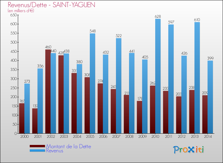Evolution comparée de la dette et des revenus pour la commune de SAINT-YAGUEN de 2000 à 2014 Comparaison de la dette et des revenus pour SAINT-YAGUEN de 2000 à 2014