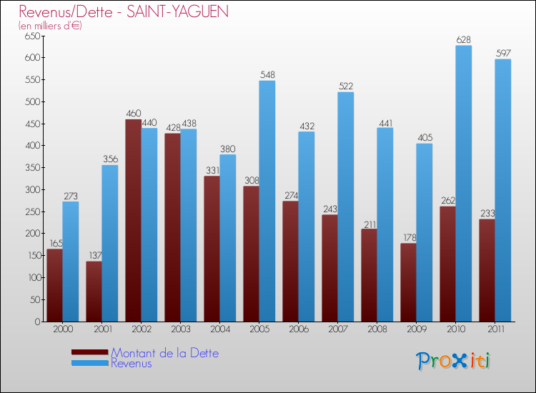 Evolution comparée de la dette et des revenus pour la commune de SAINT-YAGUEN de 2000 à 2011 Comparaison de la dette et des revenus pour SAINT-YAGUEN de 2000 à 2011