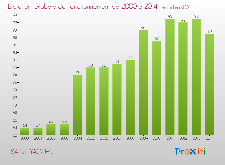Evolution du montant de la Dotation Globale de Fonctionnement pour la commune de SAINT-YAGUEN de 2000 à 2014 Evolution du montant de la Dotation Globale de Fonctionnement pour SAINT-YAGUEN de 2000 à 2014