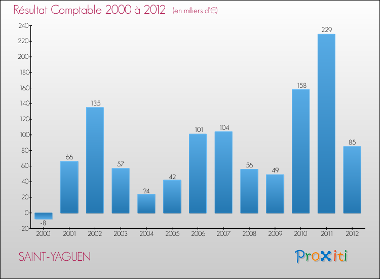 Evolution du résultat comptable pour la commune de SAINT-YAGUEN de 2000 à 2012 Evolution du résultat comptable pour SAINT-YAGUEN de 2000 à 2012