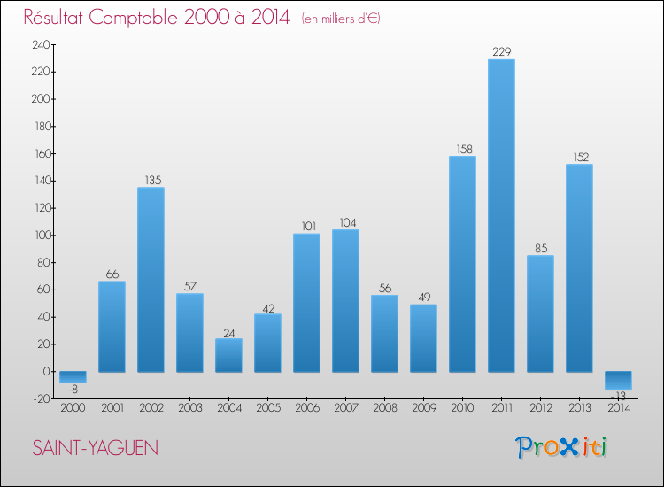 Evolution du résultat comptable pour la commune de SAINT-YAGUEN de 2000 à 2014 Evolution du résultat comptable pour SAINT-YAGUEN de 2000 à 2014