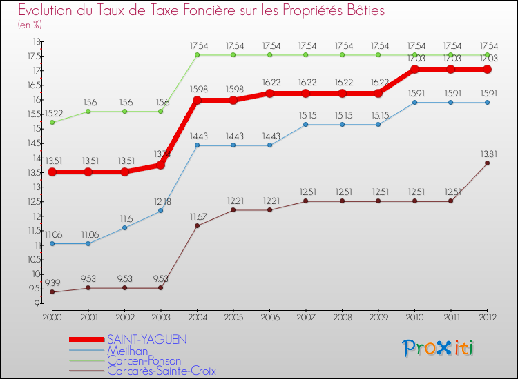 Evolution du taux de la taxe foncière sur le bati pour SAINT-YAGUEN et les communes proches de 2000 à 2012 Comparaison des taux de taxe foncière sur le bati pour SAINT-YAGUEN et les communes voisines de 2000 à 2012