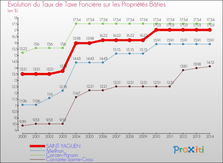 Evolution du taux de la taxe foncière sur le bati pour SAINT-YAGUEN et les communes proches de 2000 à 2014 Comparaison des taux de taxe foncière sur le bati pour SAINT-YAGUEN et les communes voisines de 2000 à 2014