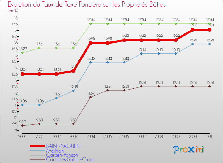 Evolution du taux de la taxe foncière sur le bati pour SAINT-YAGUEN et les communes proches Comparaison des taux de taxe foncière sur le bati pour SAINT-YAGUEN et les communes voisines